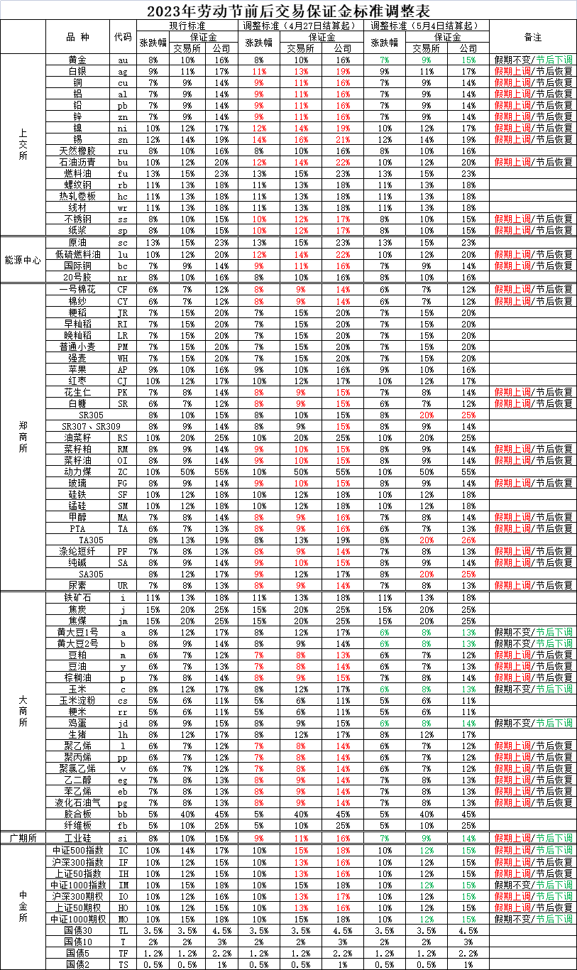 2023年劳动节前后交易保证金标准调整表.png