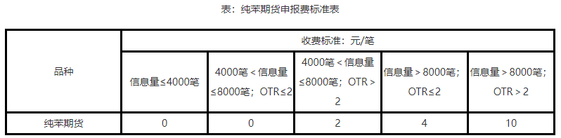 纯苯期货申报费.png