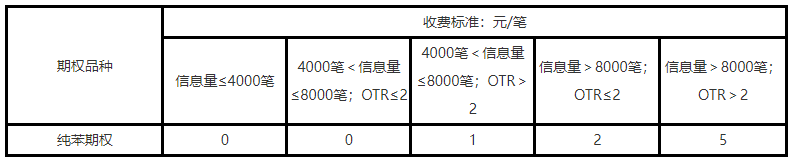 纯苯期权申报费.png