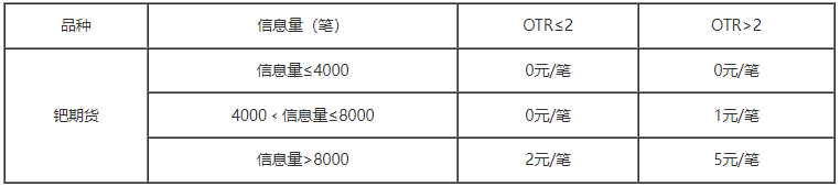 1763342831959892ZLmm.png 钯期货申报费.png