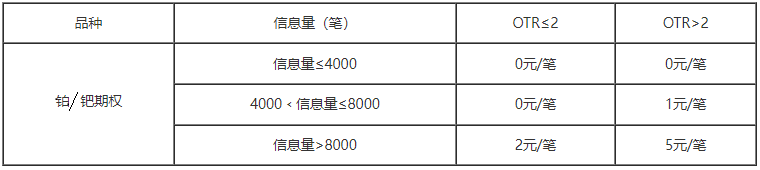 1763606158954091gBvE.png 铂、钯期权申报费.png