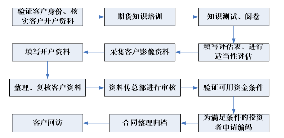 金融期货客户开户流程1.png